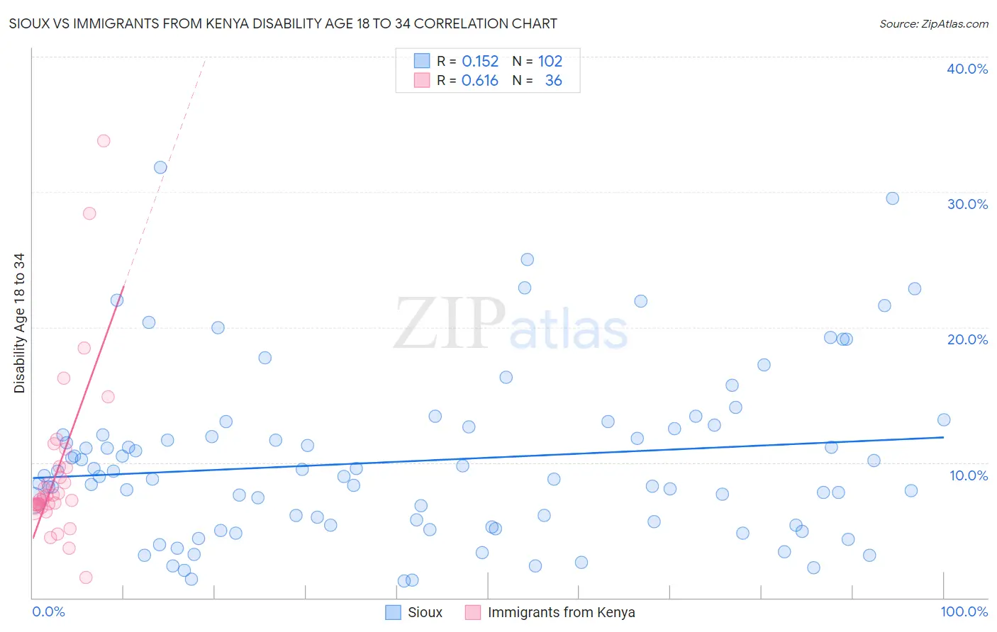 Sioux vs Immigrants from Kenya Disability Age 18 to 34