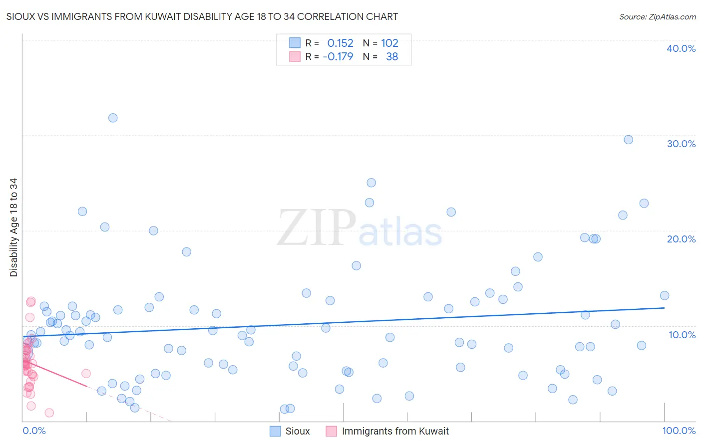 Sioux vs Immigrants from Kuwait Disability Age 18 to 34