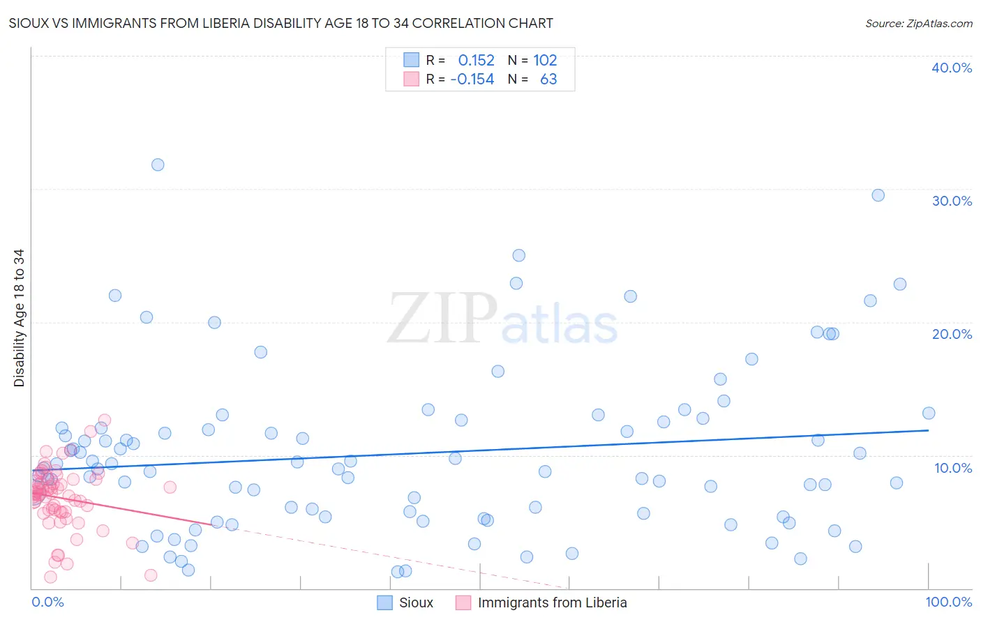 Sioux vs Immigrants from Liberia Disability Age 18 to 34