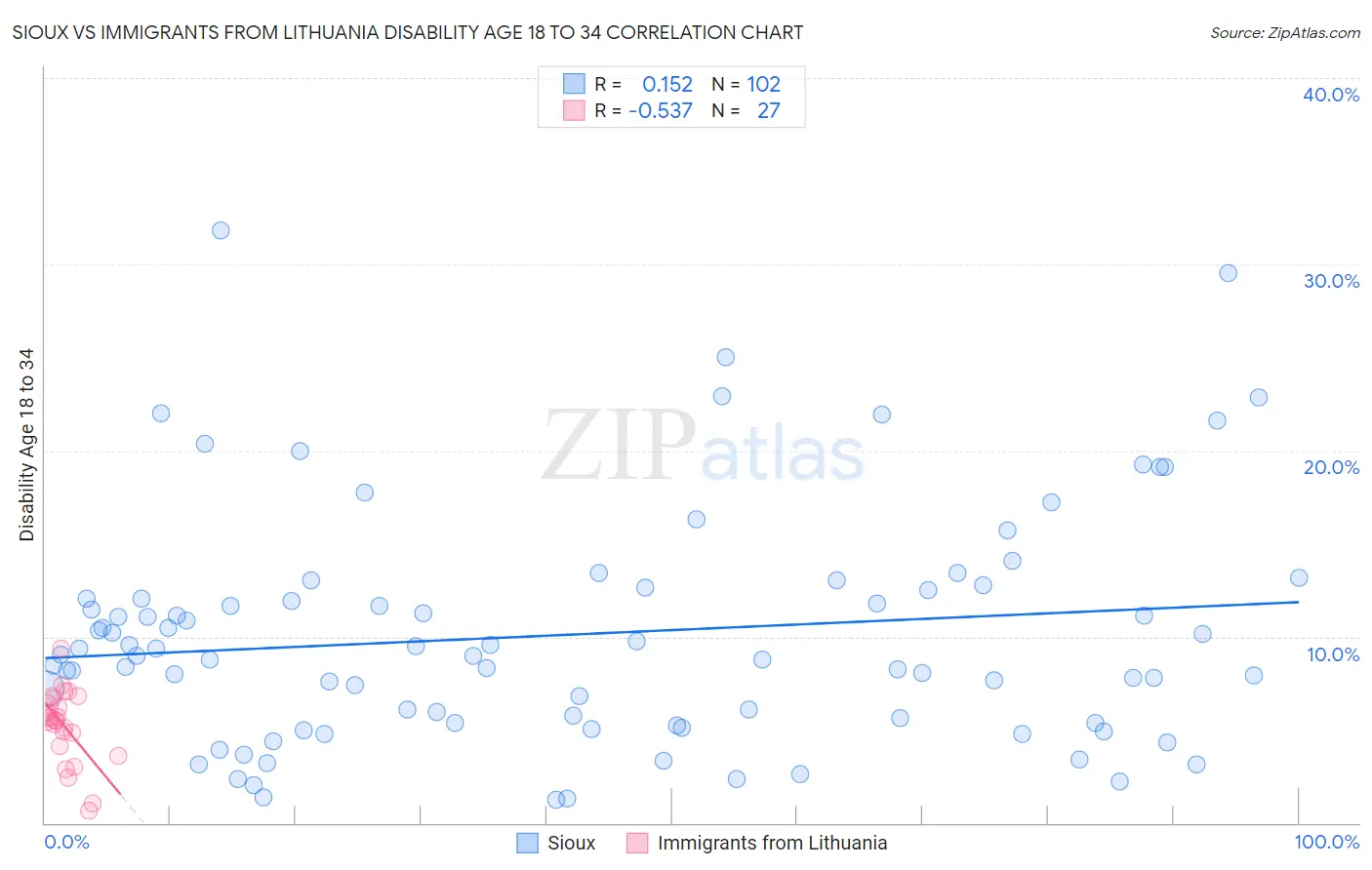 Sioux vs Immigrants from Lithuania Disability Age 18 to 34