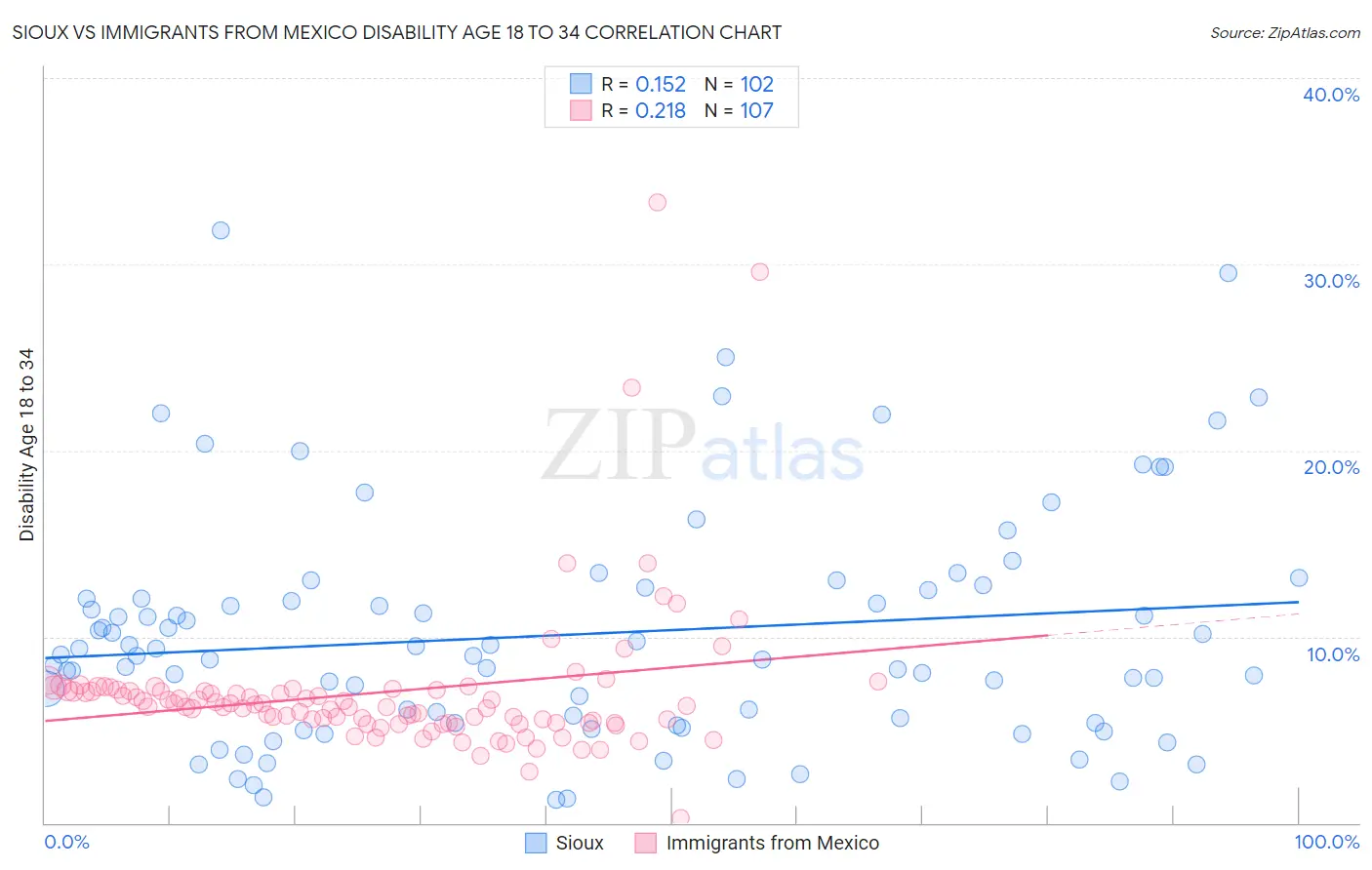Sioux vs Immigrants from Mexico Disability Age 18 to 34
