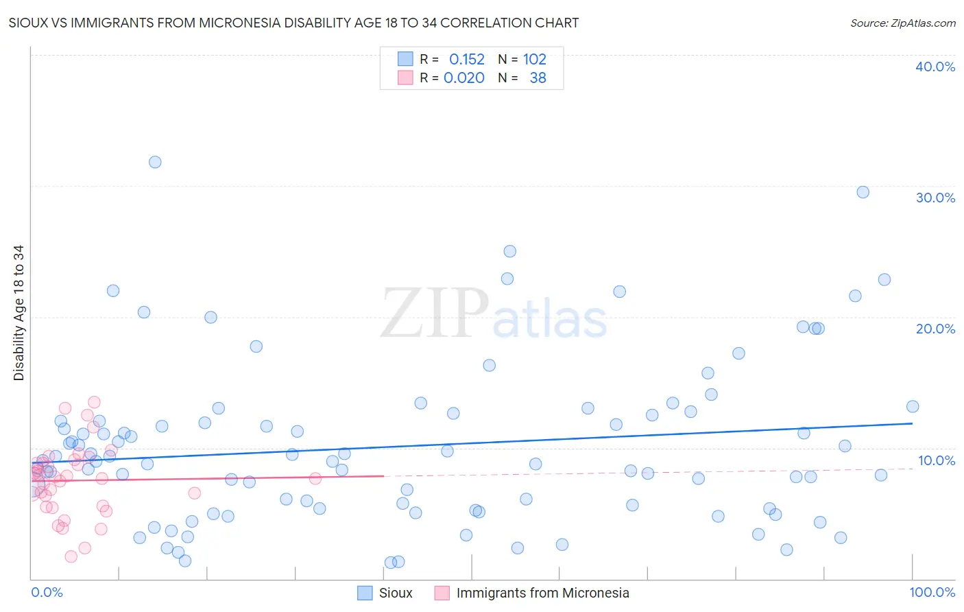 Sioux vs Immigrants from Micronesia Disability Age 18 to 34