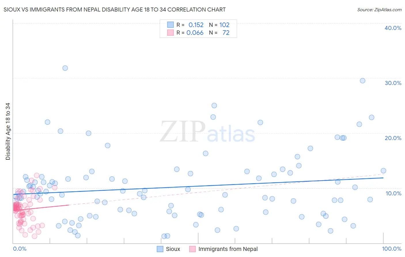 Sioux vs Immigrants from Nepal Disability Age 18 to 34