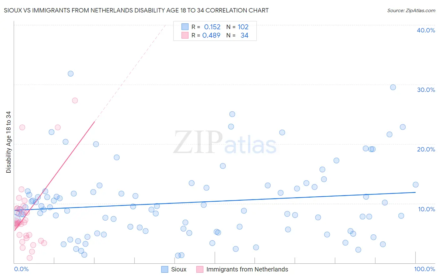 Sioux vs Immigrants from Netherlands Disability Age 18 to 34