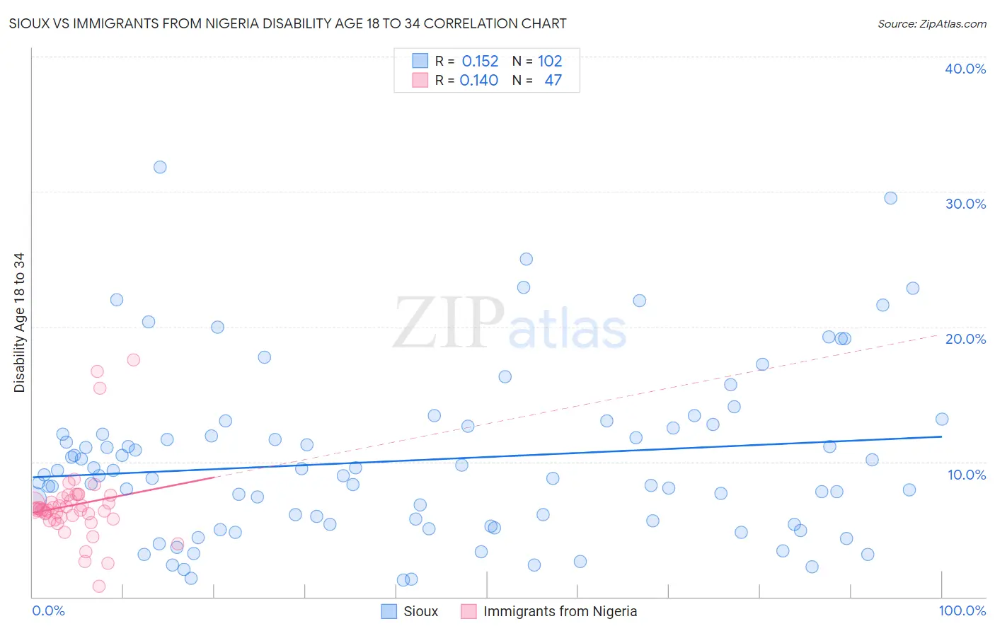 Sioux vs Immigrants from Nigeria Disability Age 18 to 34