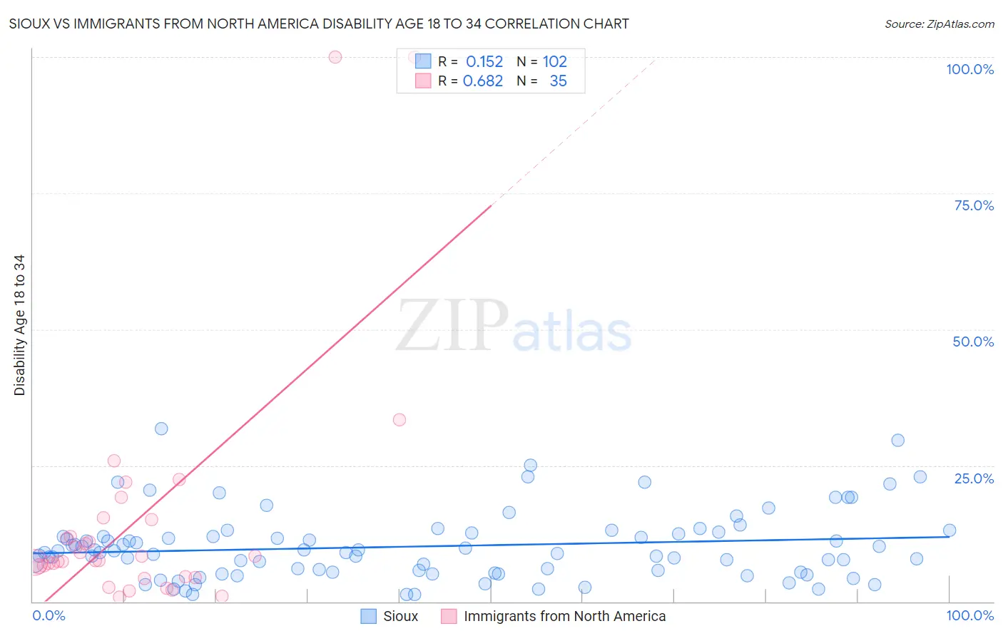 Sioux vs Immigrants from North America Disability Age 18 to 34