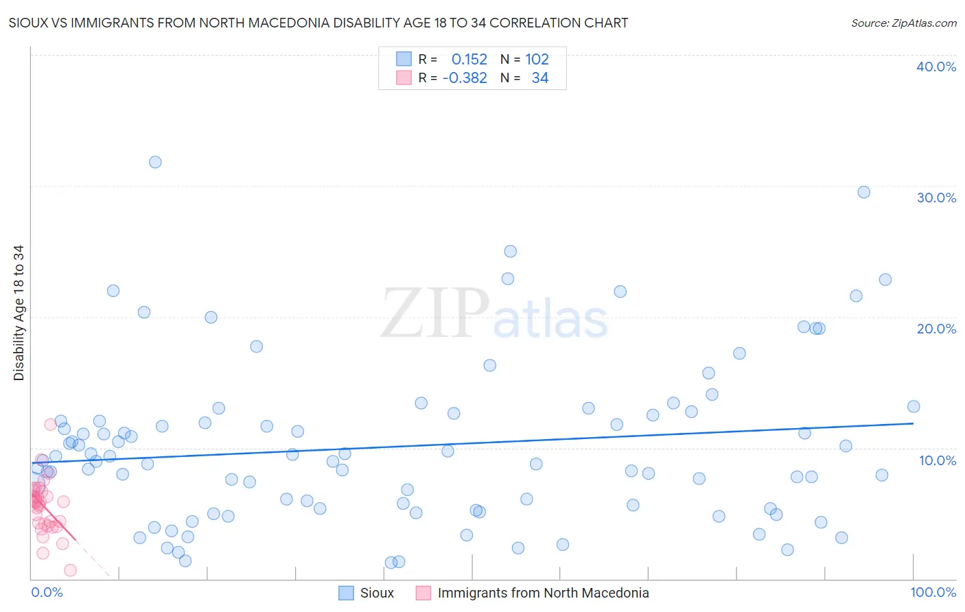 Sioux vs Immigrants from North Macedonia Disability Age 18 to 34