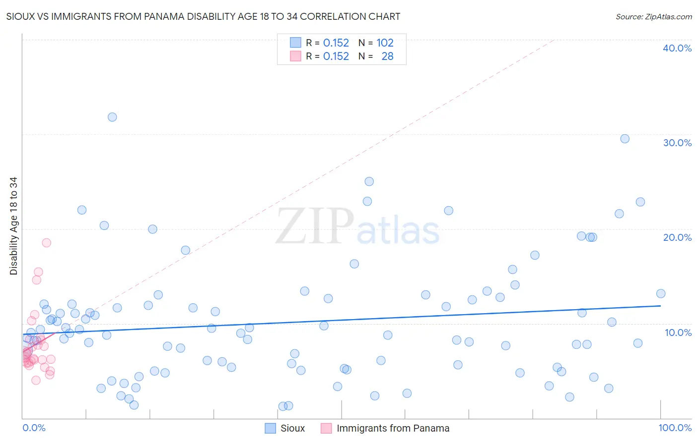 Sioux vs Immigrants from Panama Disability Age 18 to 34