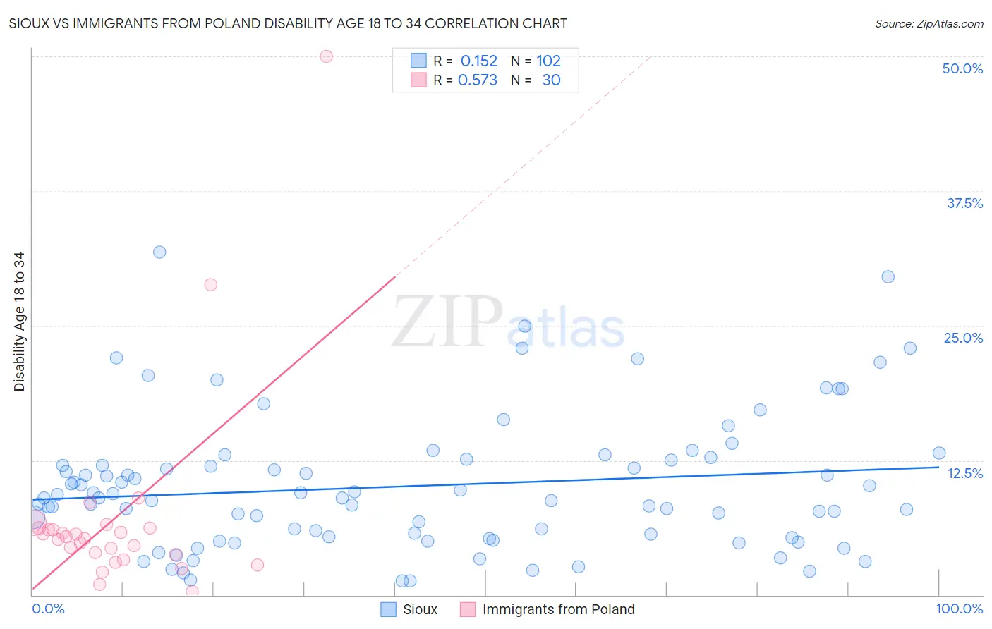 Sioux vs Immigrants from Poland Disability Age 18 to 34