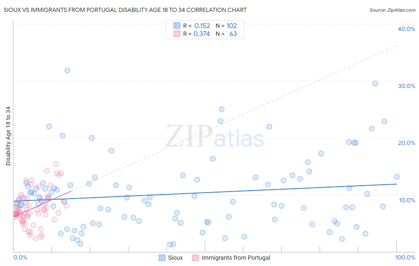 Sioux vs Immigrants from Portugal Disability Age 18 to 34