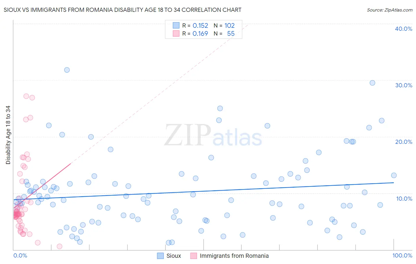 Sioux vs Immigrants from Romania Disability Age 18 to 34