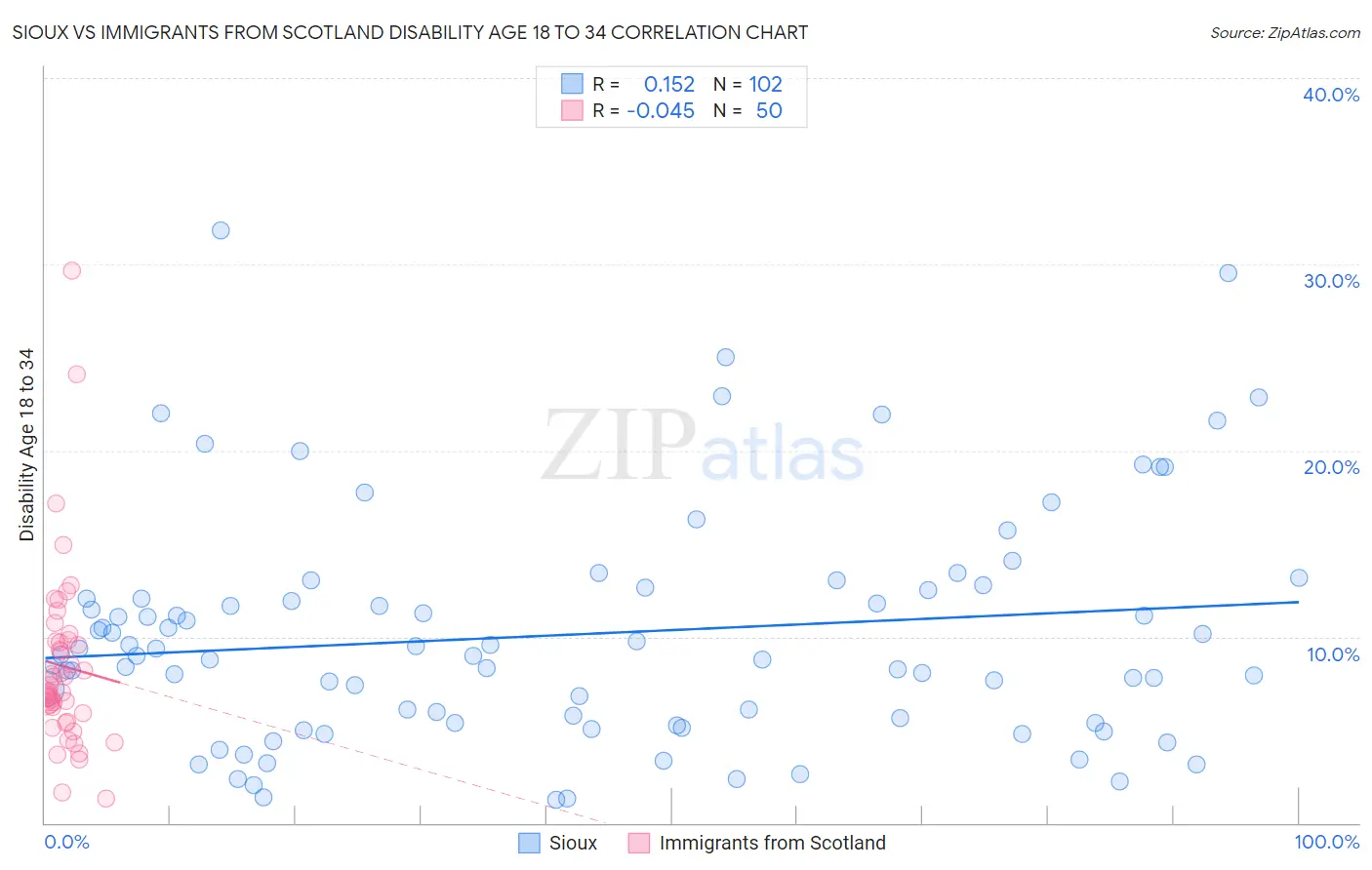 Sioux vs Immigrants from Scotland Disability Age 18 to 34