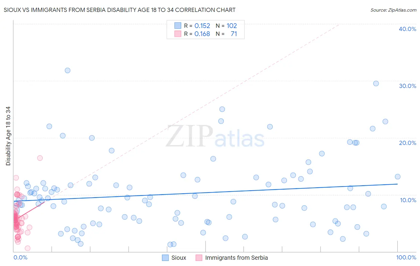 Sioux vs Immigrants from Serbia Disability Age 18 to 34