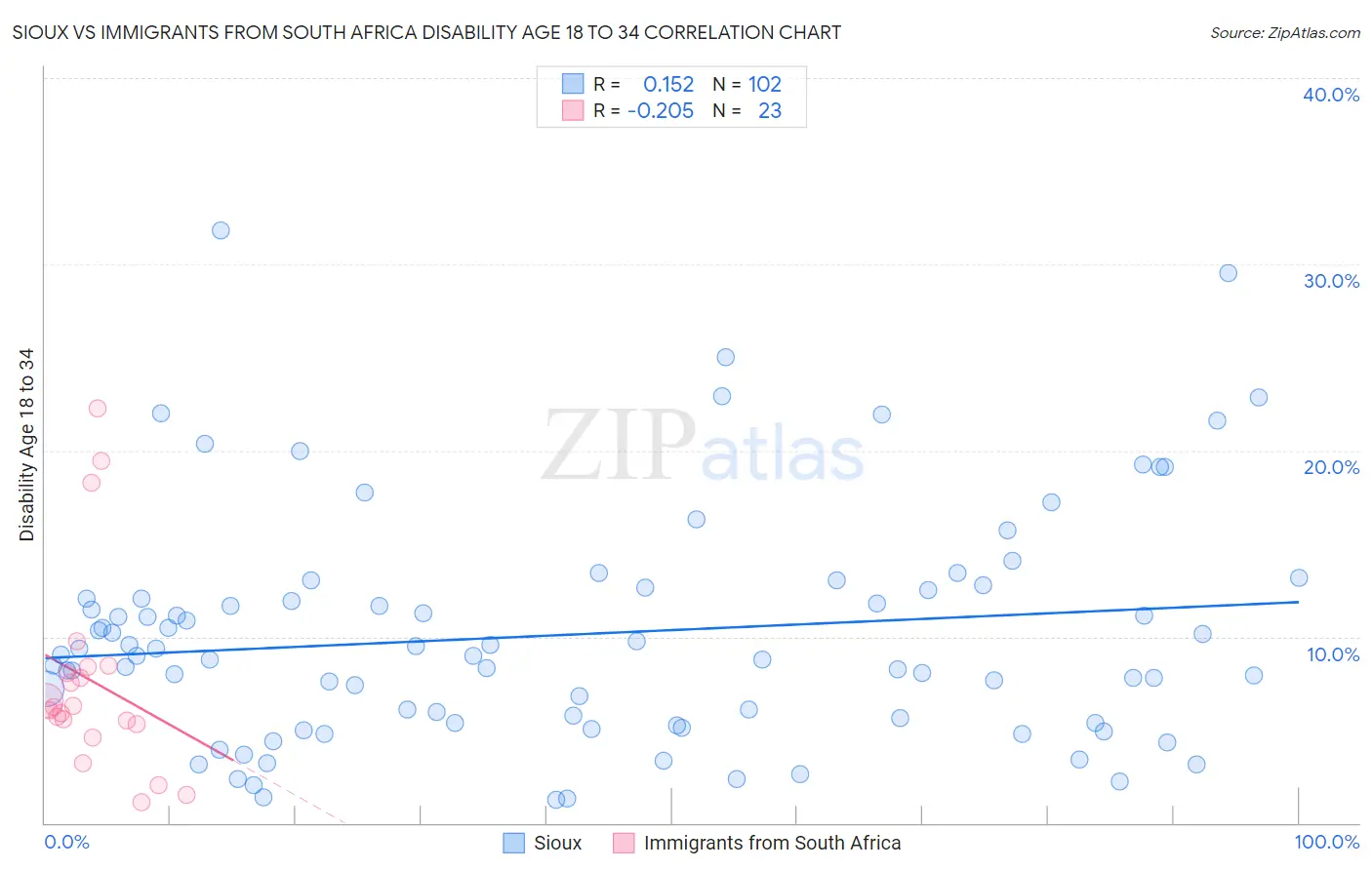 Sioux vs Immigrants from South Africa Disability Age 18 to 34