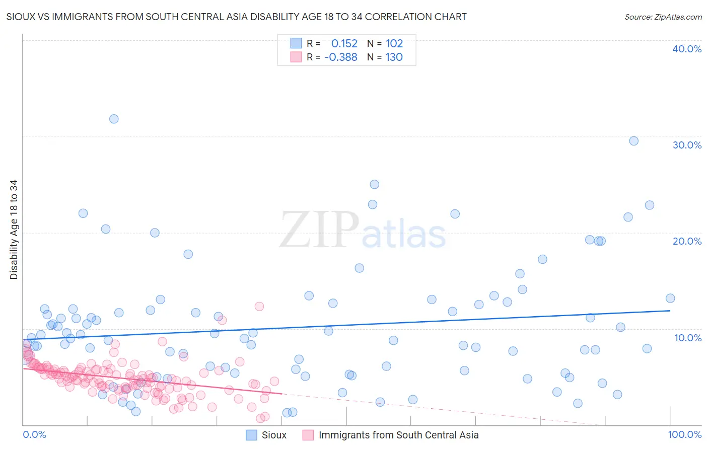 Sioux vs Immigrants from South Central Asia Disability Age 18 to 34