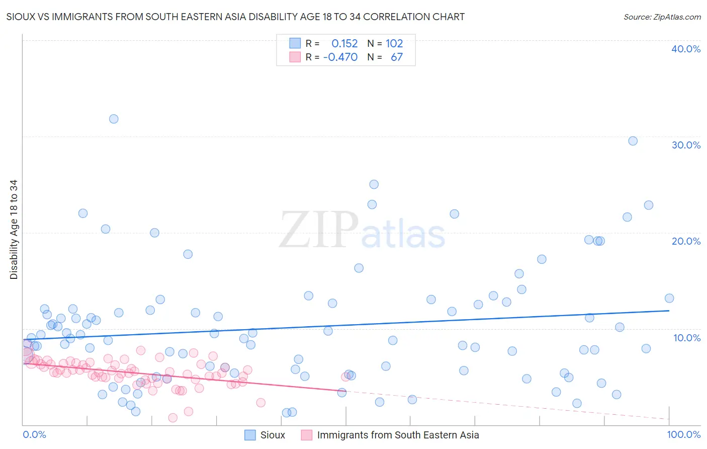 Sioux vs Immigrants from South Eastern Asia Disability Age 18 to 34