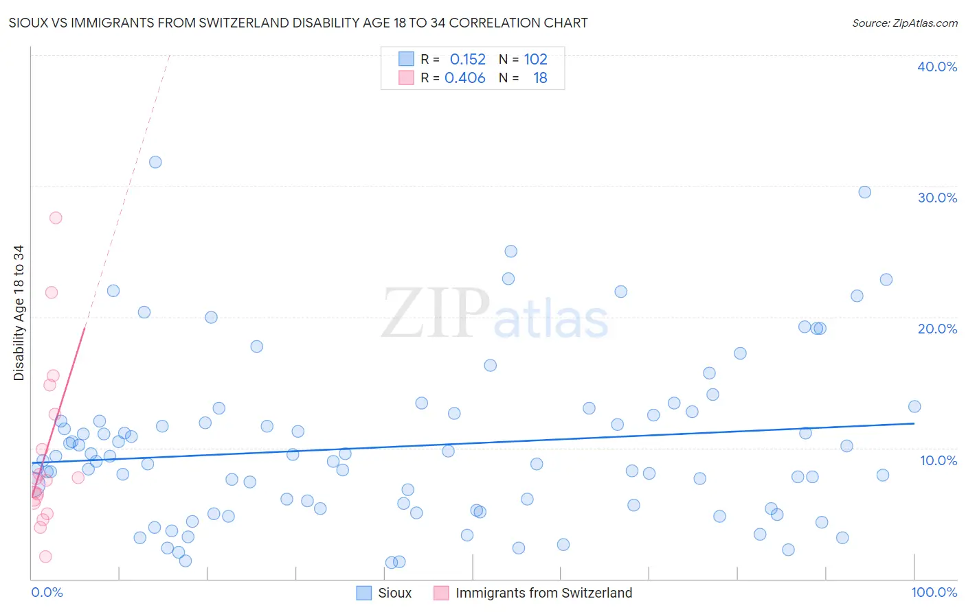 Sioux vs Immigrants from Switzerland Disability Age 18 to 34