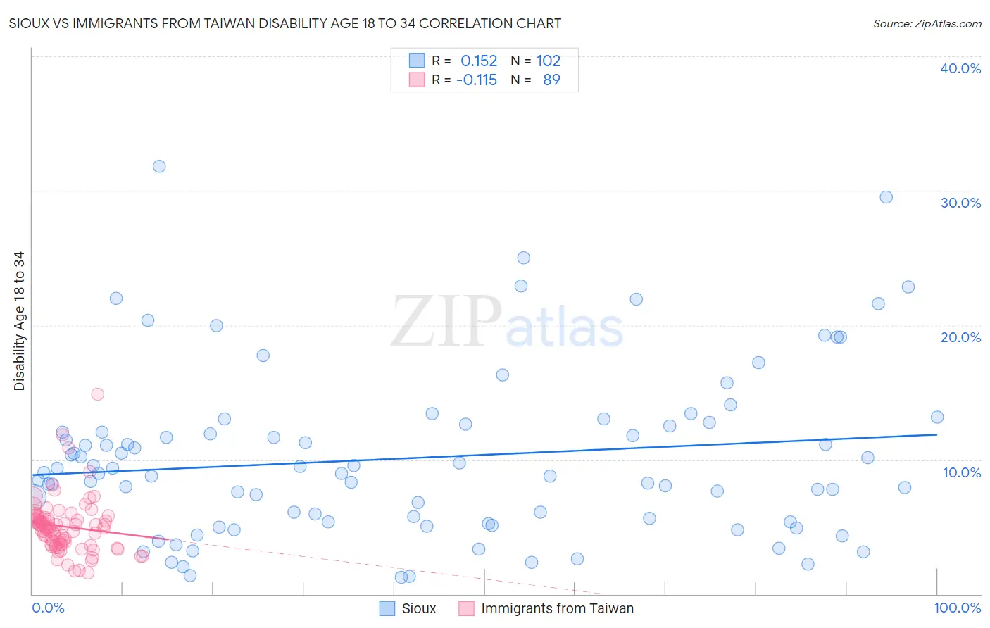Sioux vs Immigrants from Taiwan Disability Age 18 to 34