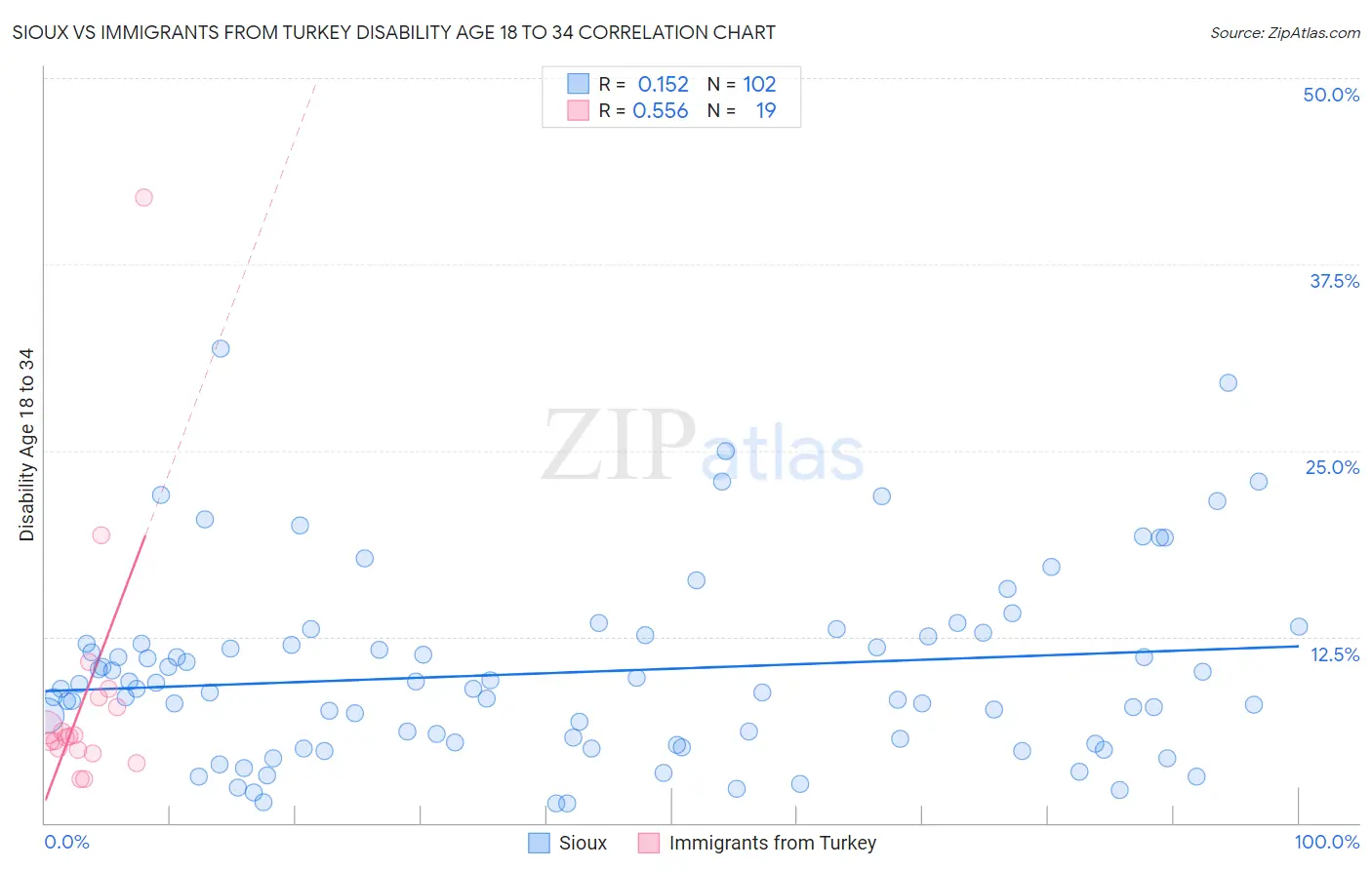 Sioux vs Immigrants from Turkey Disability Age 18 to 34