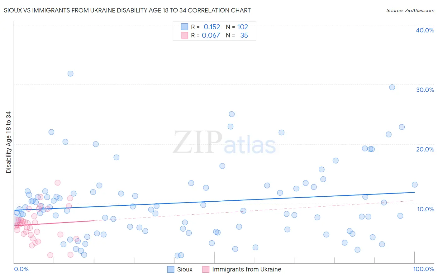 Sioux vs Immigrants from Ukraine Disability Age 18 to 34