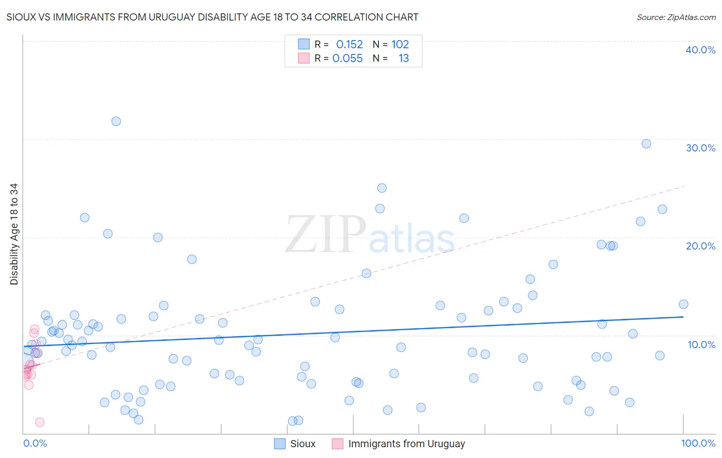 Sioux vs Immigrants from Uruguay Disability Age 18 to 34