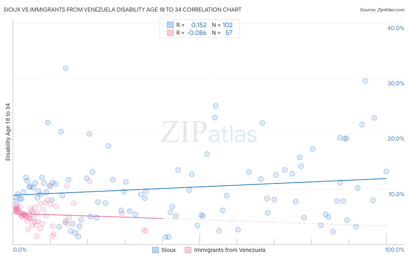 Sioux vs Immigrants from Venezuela Disability Age 18 to 34