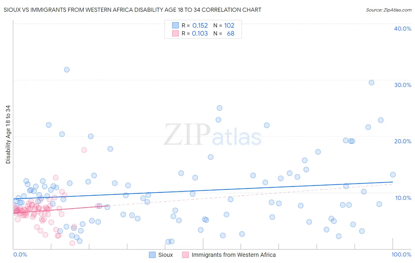 Sioux vs Immigrants from Western Africa Disability Age 18 to 34