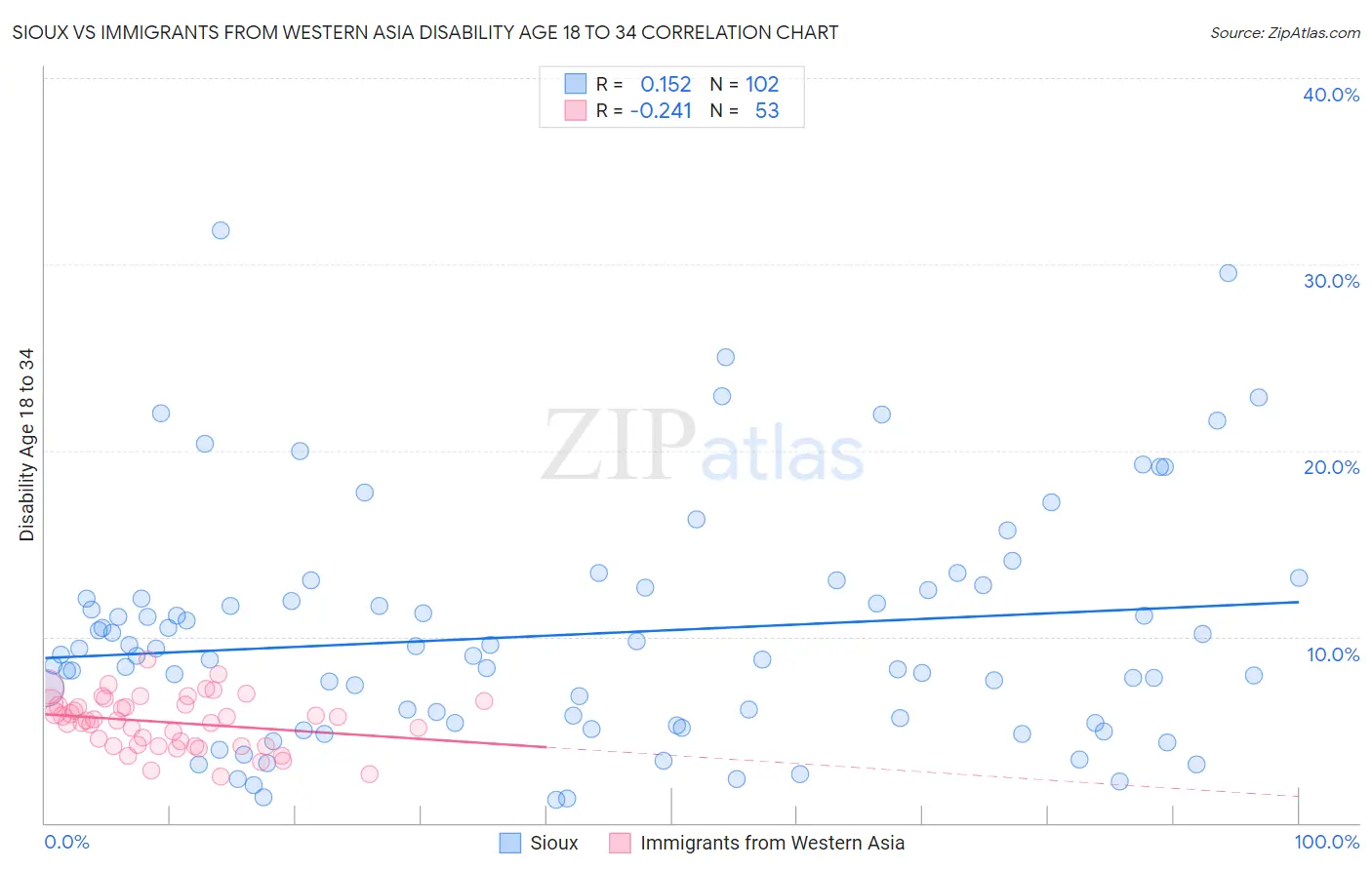 Sioux vs Immigrants from Western Asia Disability Age 18 to 34