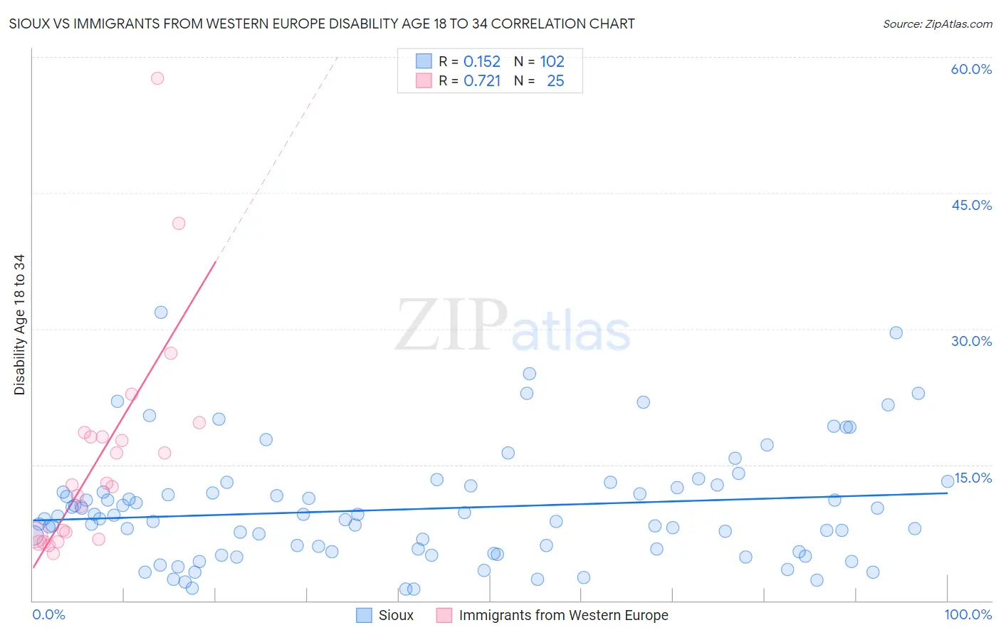 Sioux vs Immigrants from Western Europe Disability Age 18 to 34