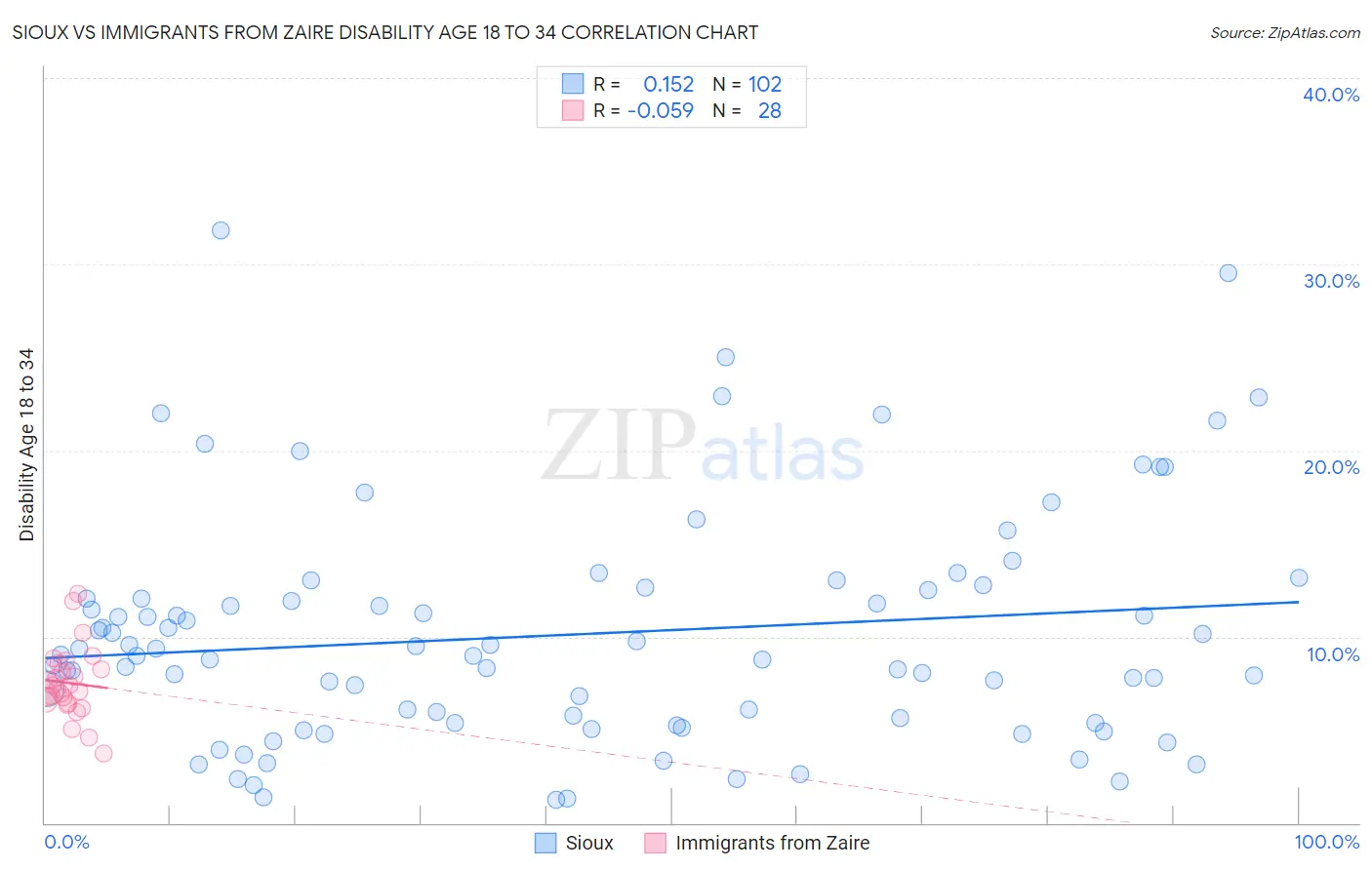 Sioux vs Immigrants from Zaire Disability Age 18 to 34