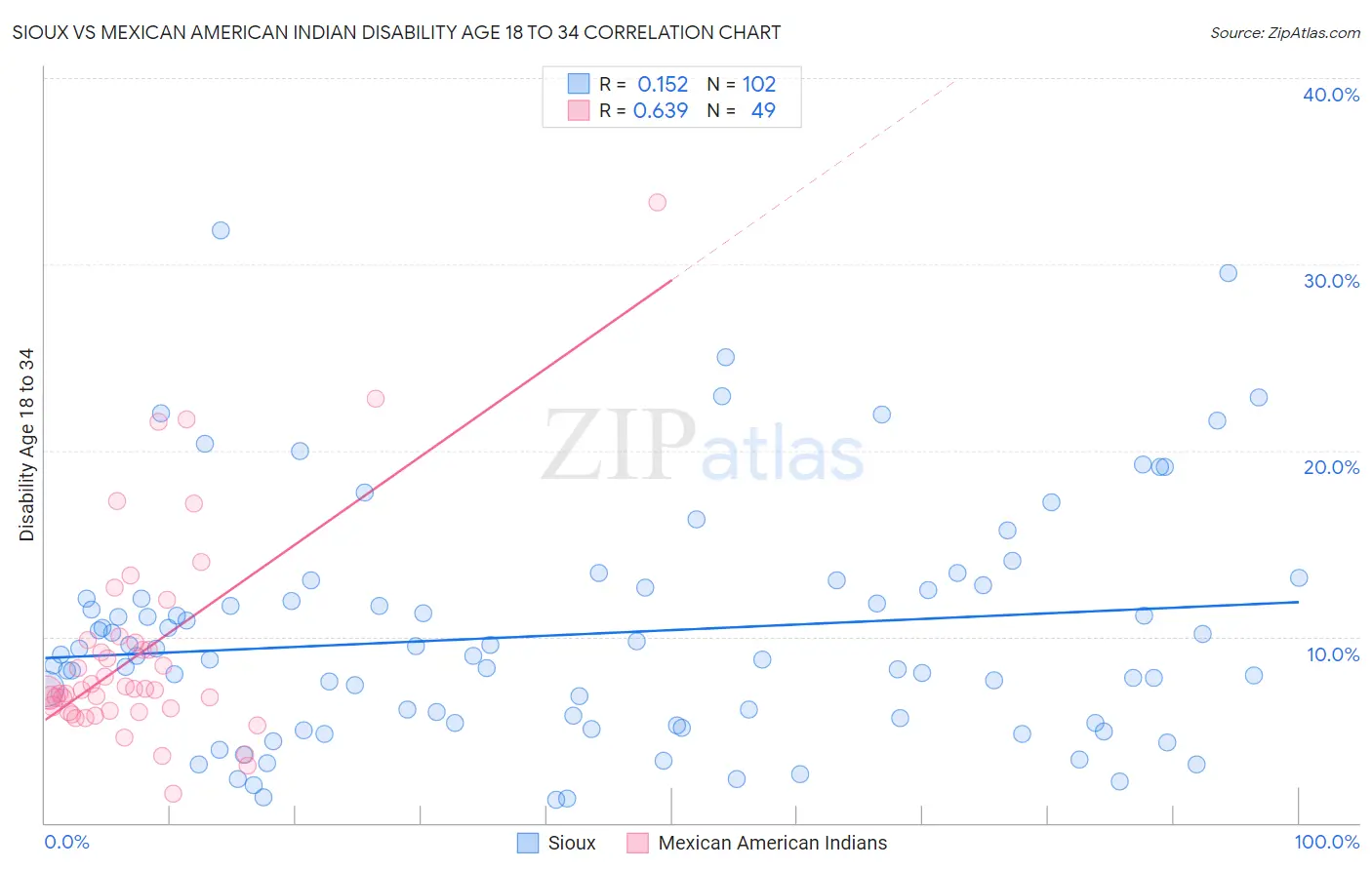 Sioux vs Mexican American Indian Disability Age 18 to 34