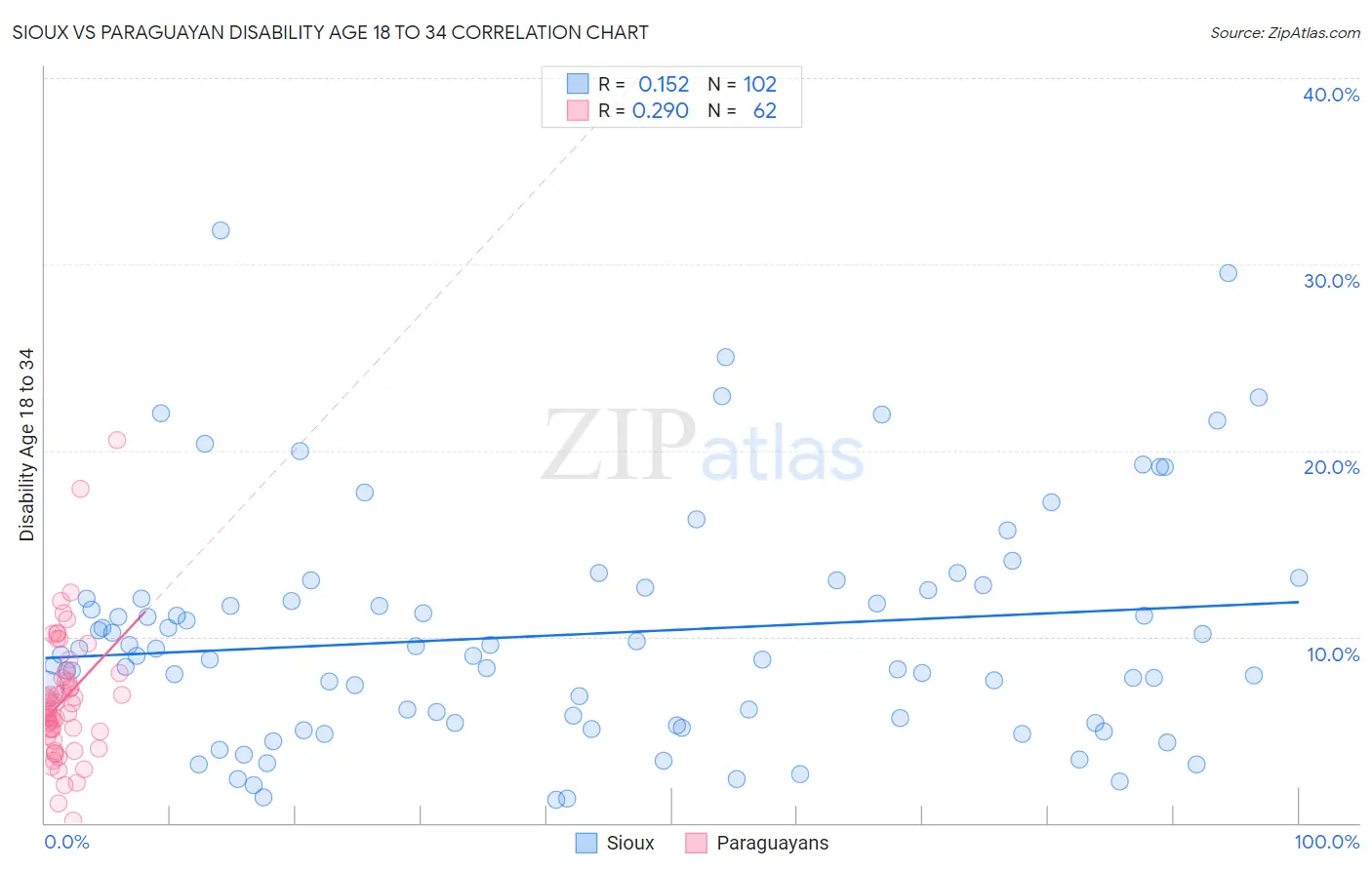 Sioux vs Paraguayan Disability Age 18 to 34