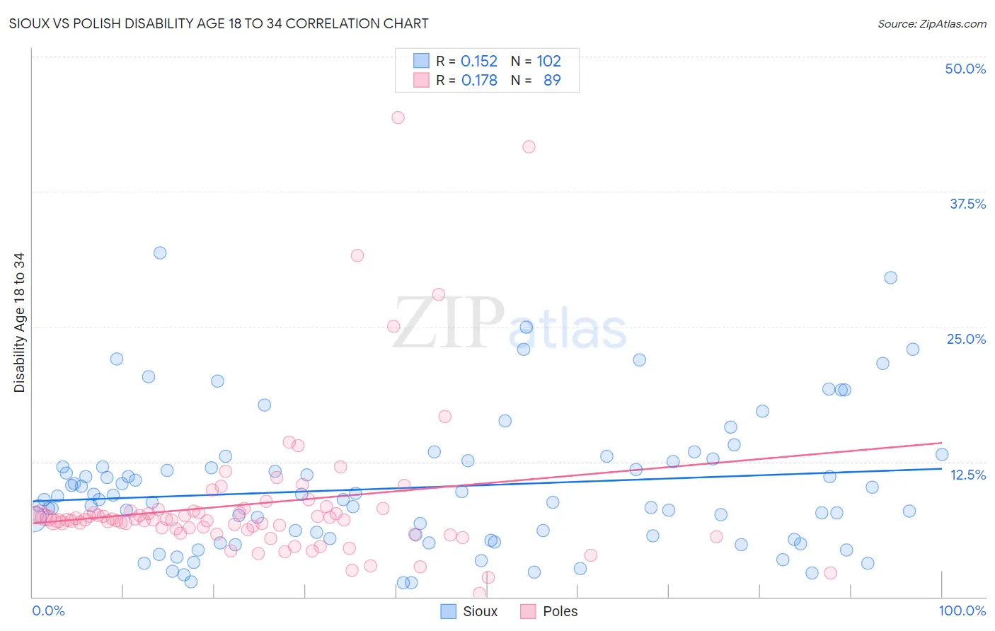 Sioux vs Polish Disability Age 18 to 34