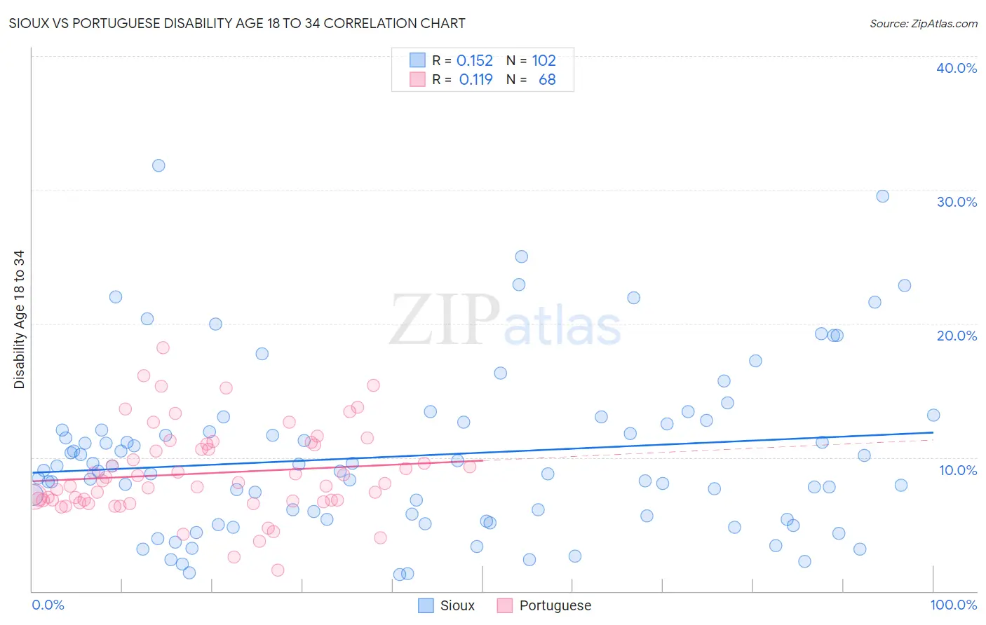 Sioux vs Portuguese Disability Age 18 to 34