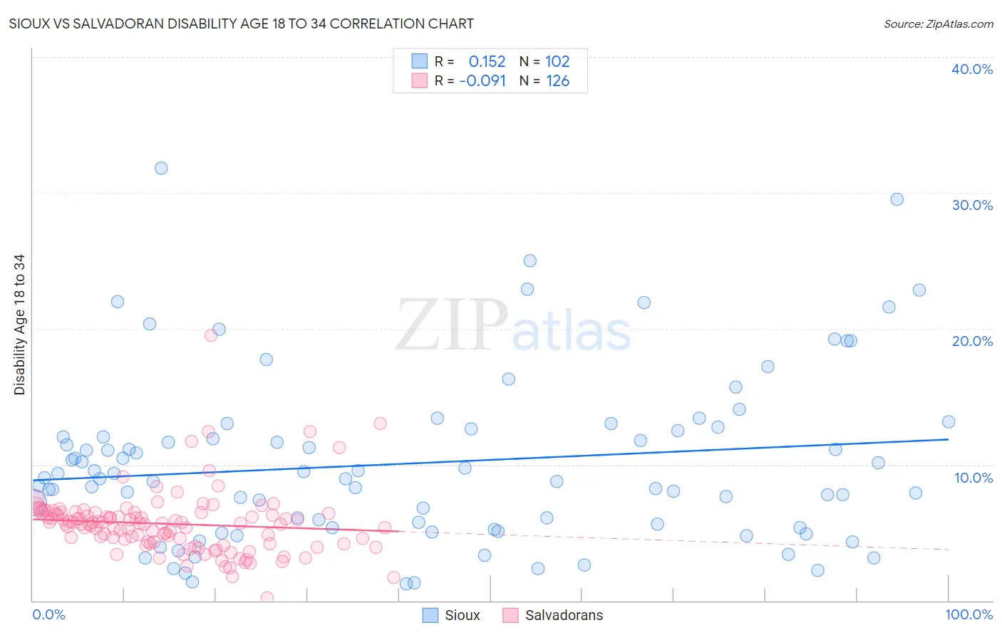 Sioux vs Salvadoran Disability Age 18 to 34