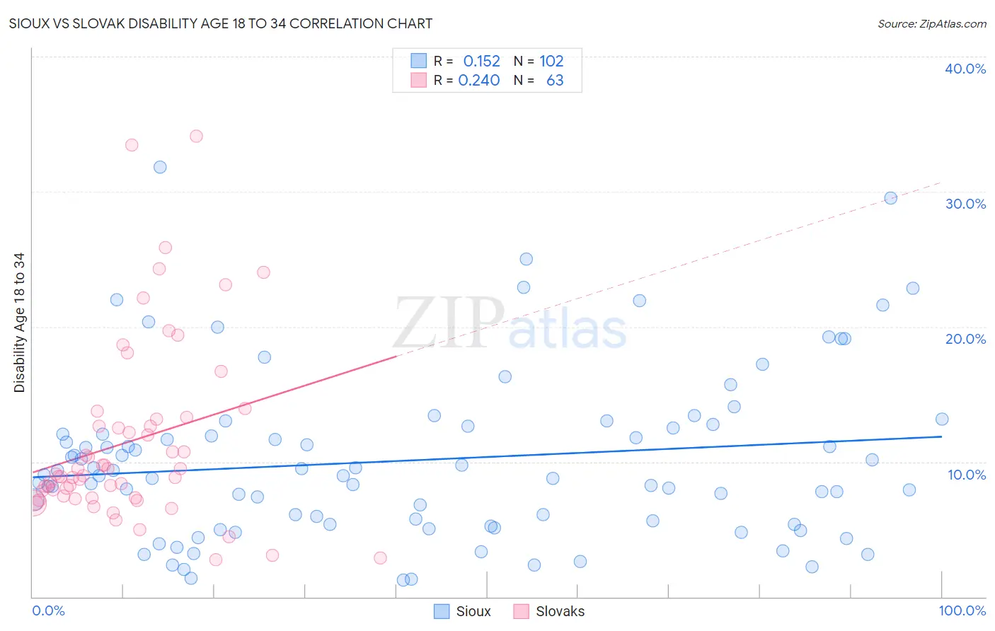 Sioux vs Slovak Disability Age 18 to 34