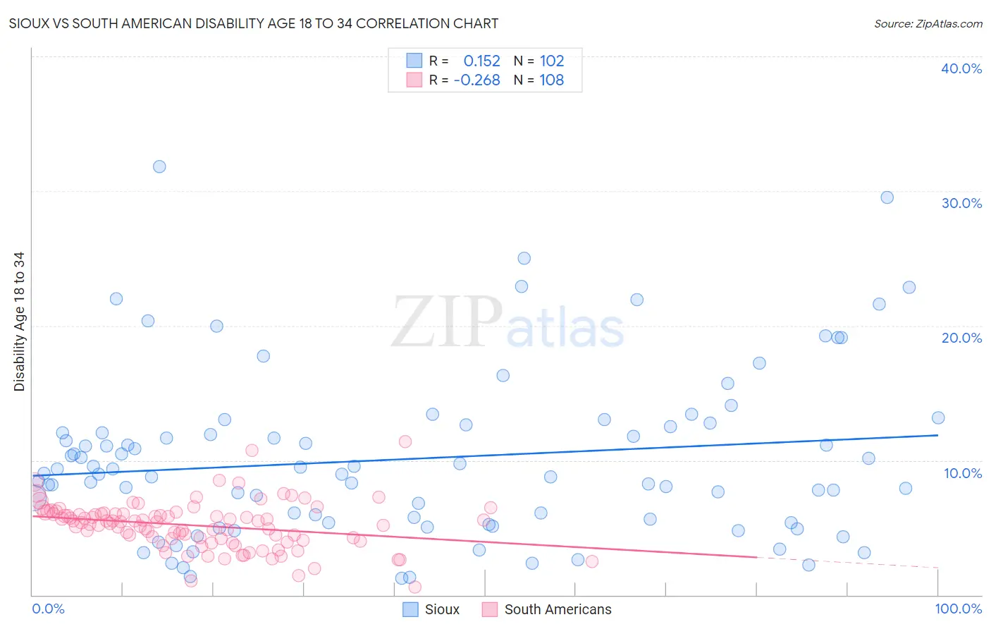 Sioux vs South American Disability Age 18 to 34