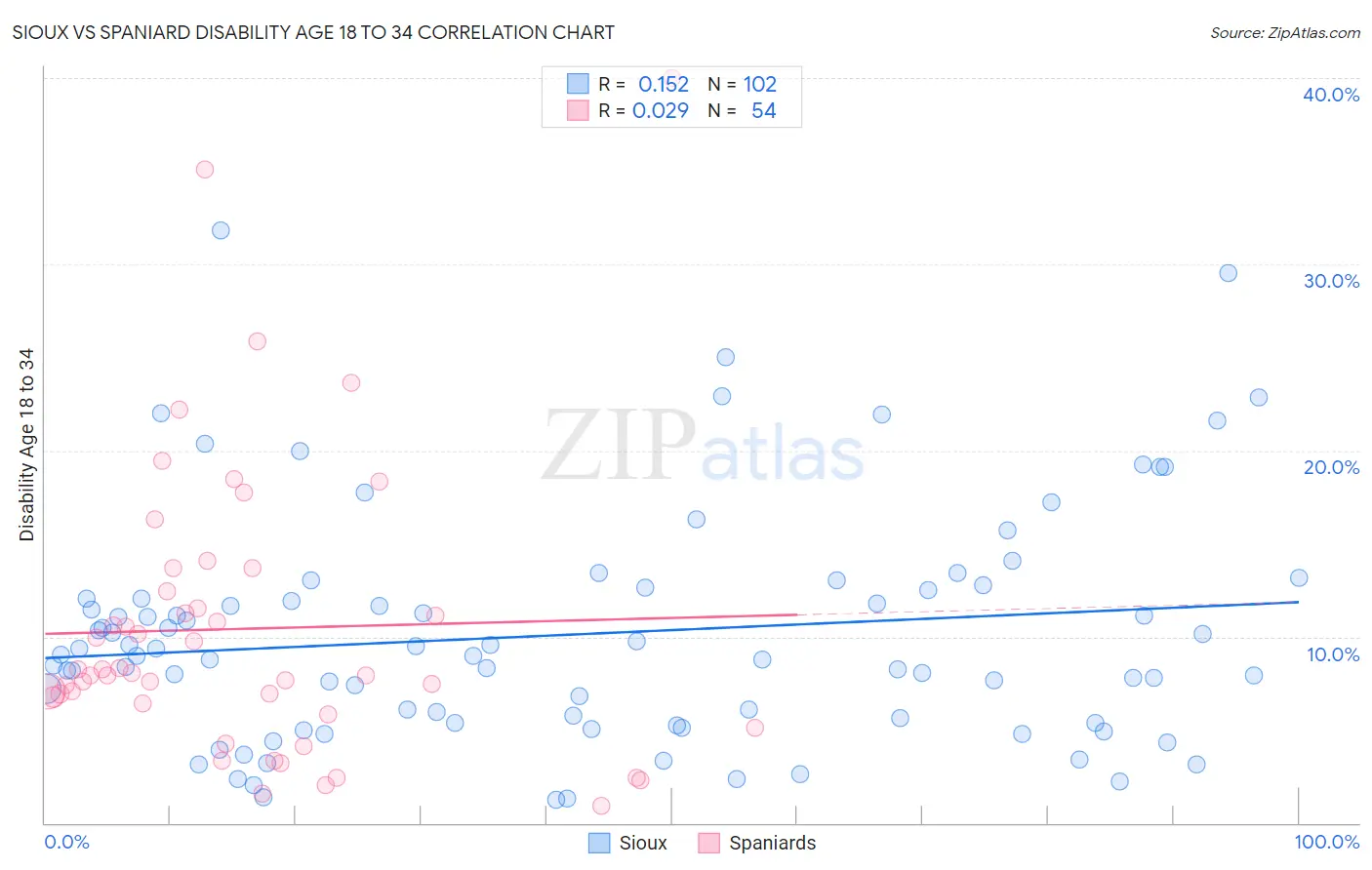 Sioux vs Spaniard Disability Age 18 to 34