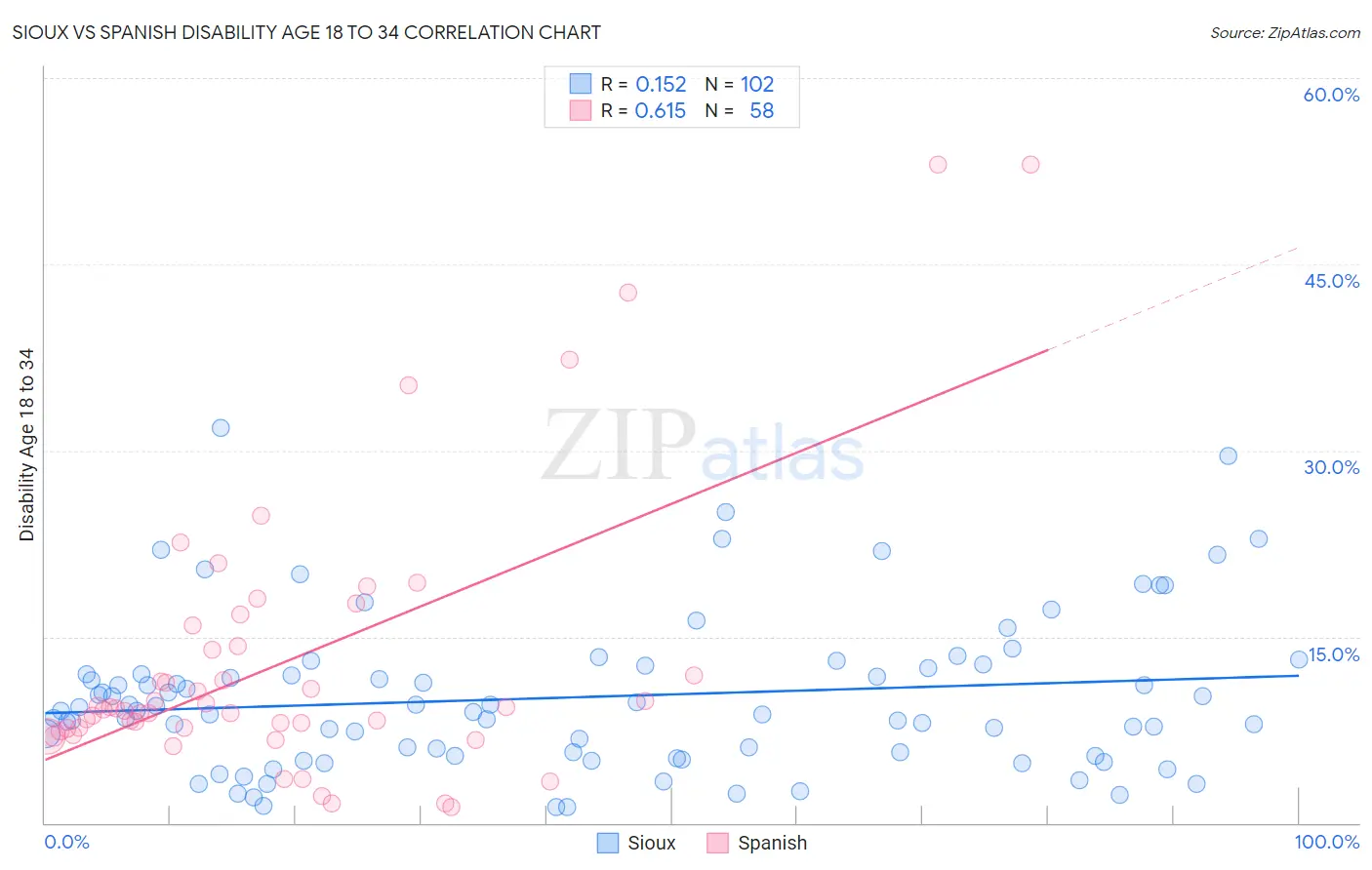 Sioux vs Spanish Disability Age 18 to 34