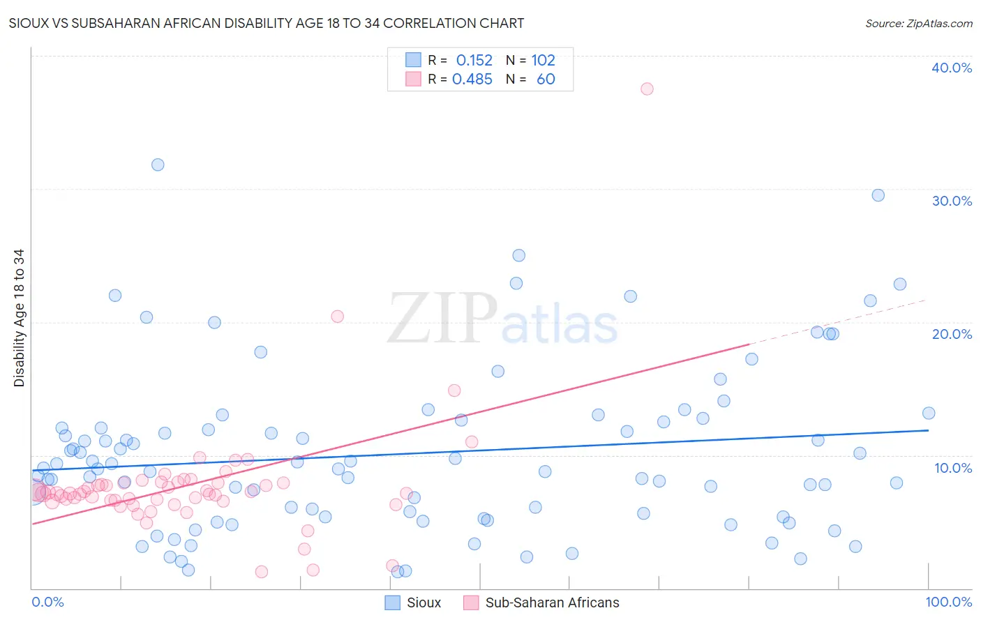 Sioux vs Subsaharan African Disability Age 18 to 34