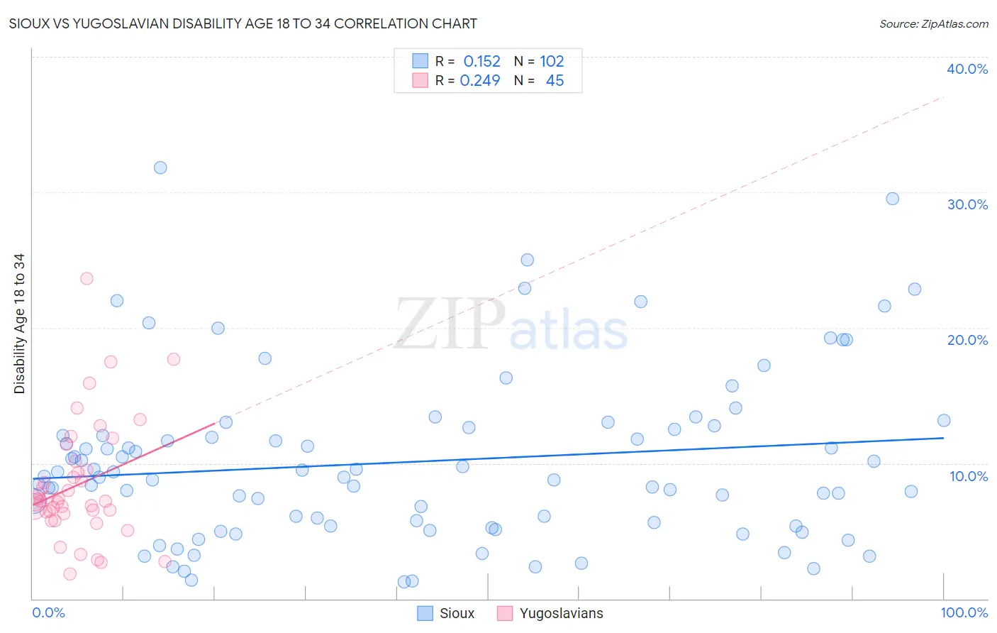 Sioux vs Yugoslavian Disability Age 18 to 34