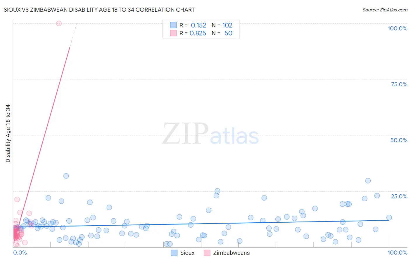 Sioux vs Zimbabwean Disability Age 18 to 34