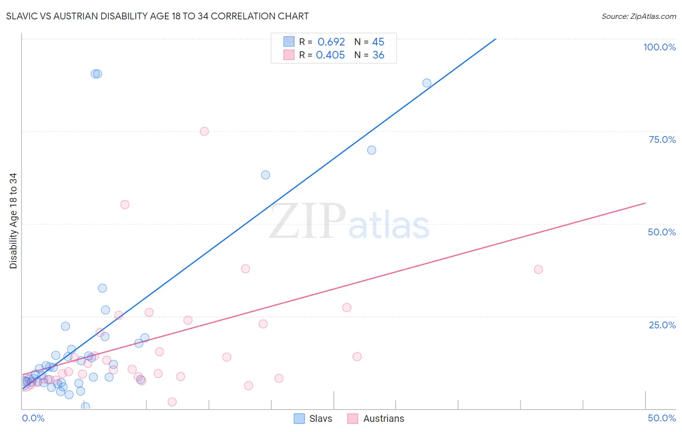 Slavic vs Austrian Disability Age 18 to 34