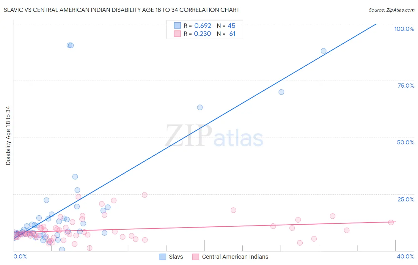 Slavic vs Central American Indian Disability Age 18 to 34