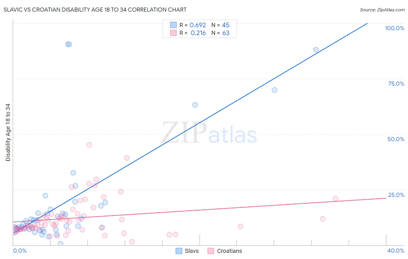 Slavic vs Croatian Disability Age 18 to 34