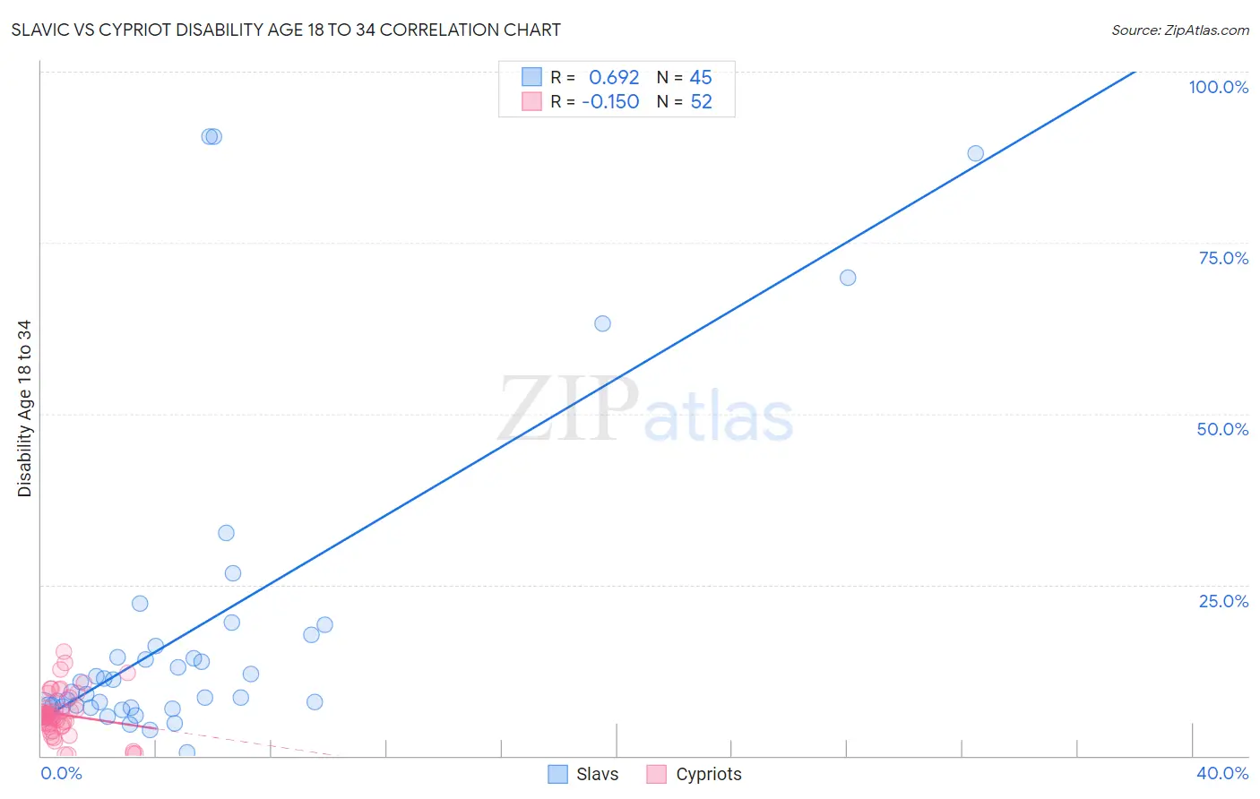 Slavic vs Cypriot Disability Age 18 to 34