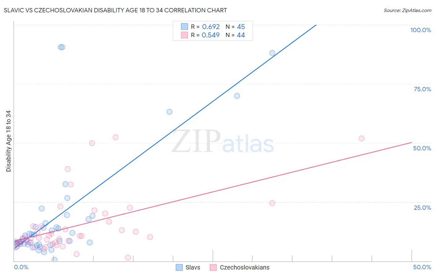 Slavic vs Czechoslovakian Disability Age 18 to 34