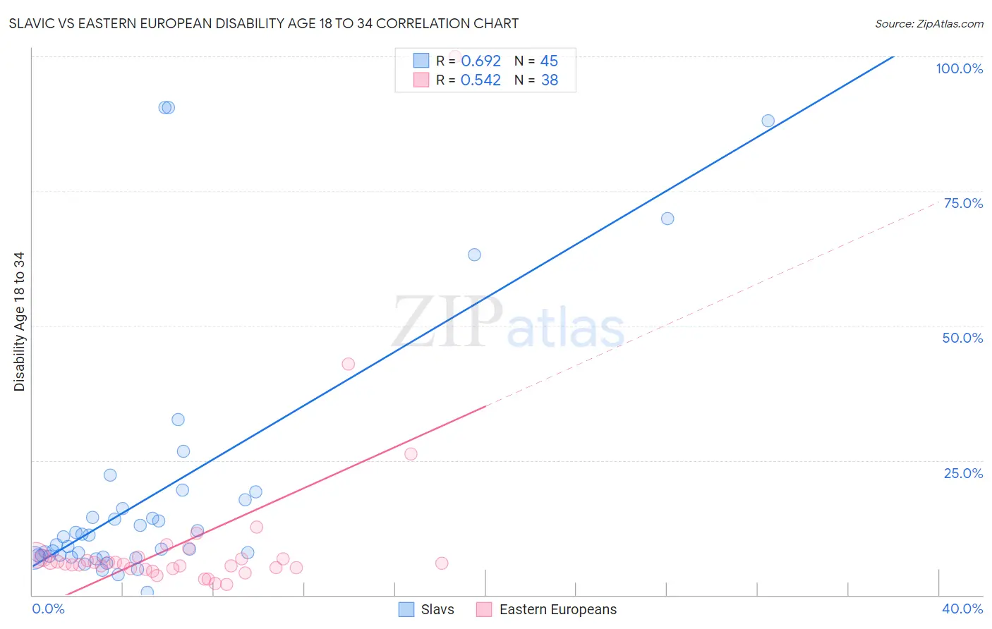 Slavic vs Eastern European Disability Age 18 to 34