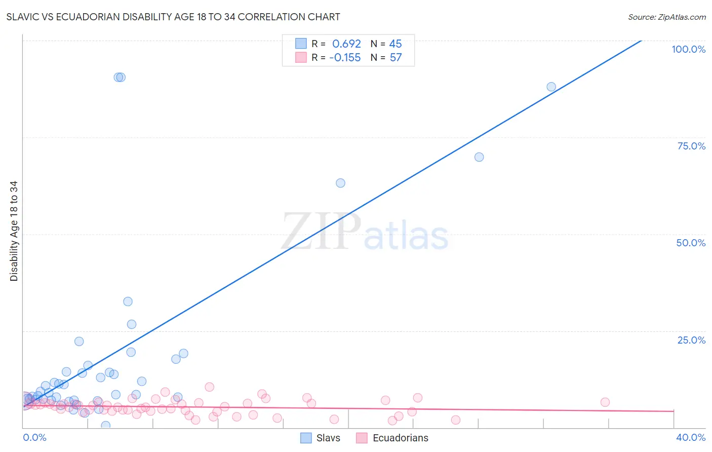 Slavic vs Ecuadorian Disability Age 18 to 34