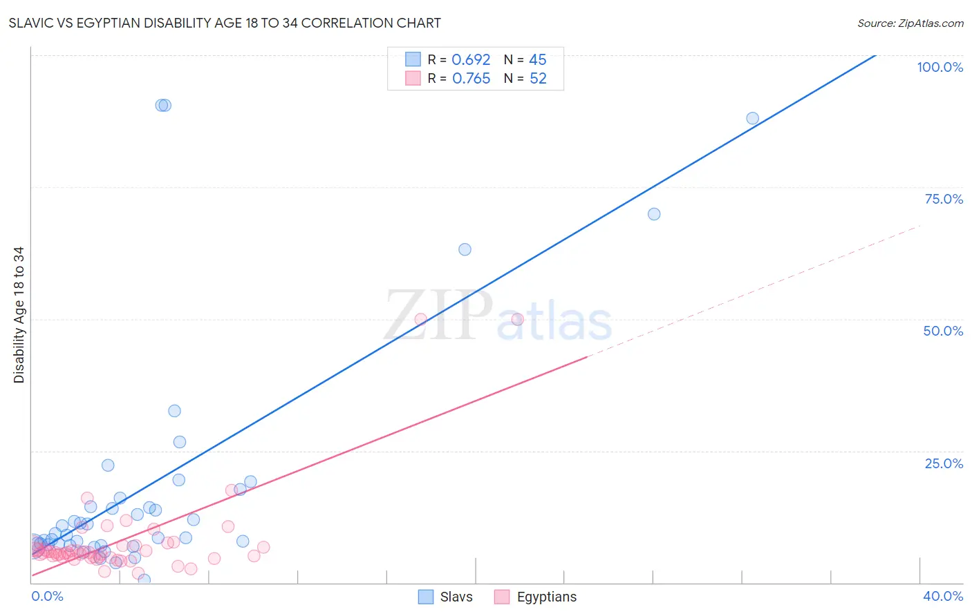 Slavic vs Egyptian Disability Age 18 to 34
